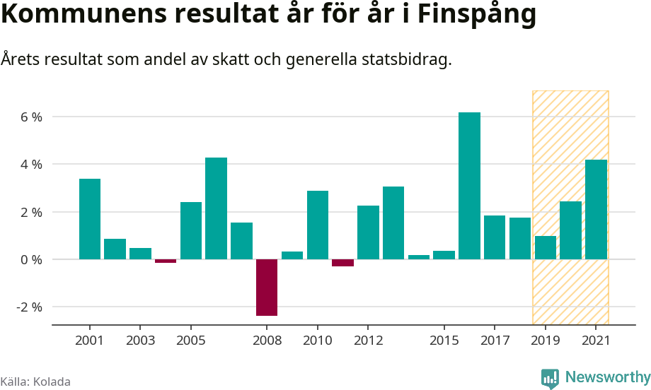 Graf: Kommunens resultat över tid i Finspångs kommun